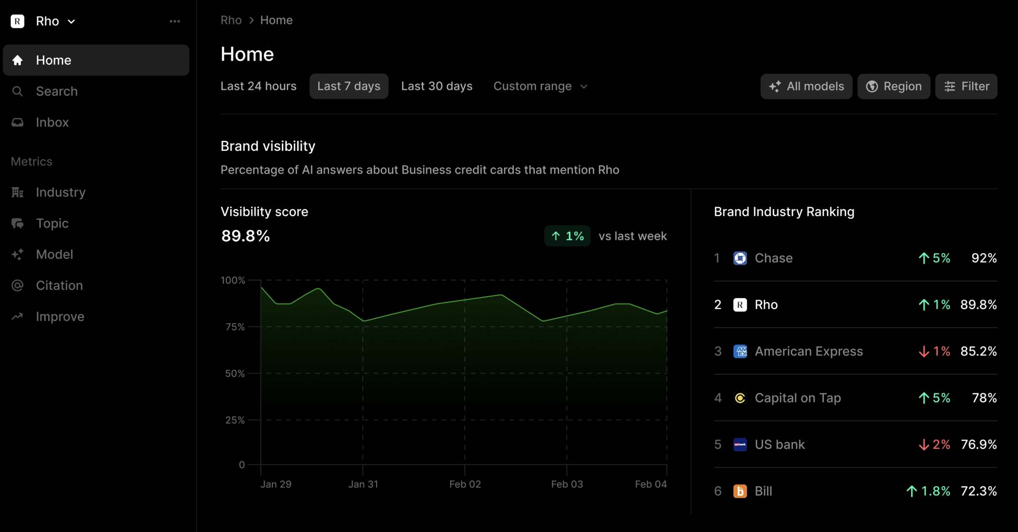 Profound AI Visibility Platform